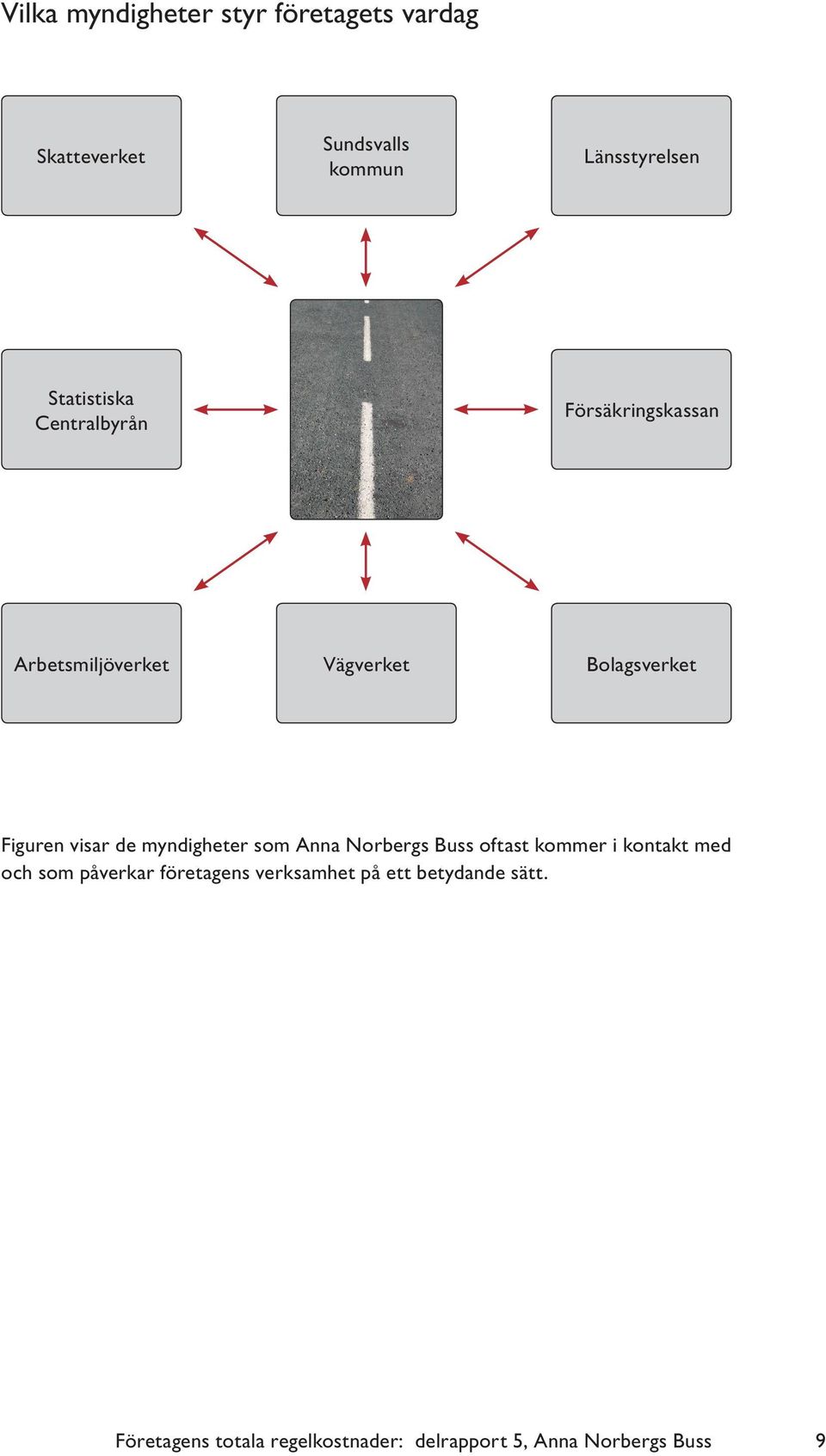 visar de myndigheter som Anna Norbergs Buss oftast kommer i kontakt med och som påverkar