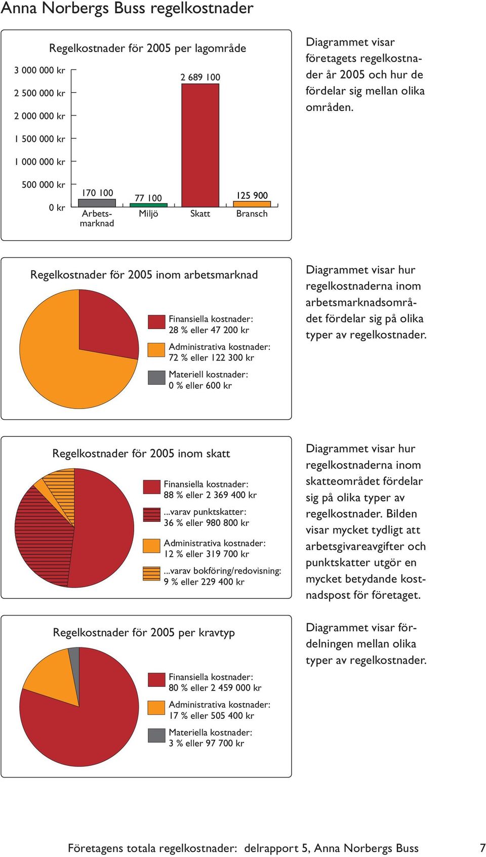 1 500 000 kr 1 000 000 kr 500 000 kr 0 kr 170 100 Arbetsmarknad 77 100 Miljö Skatt 125 900 Bransch Regelkostnader för 2005 inom arbetsmarknad Finansiella kostnader: 28 % eller 47 200 kr