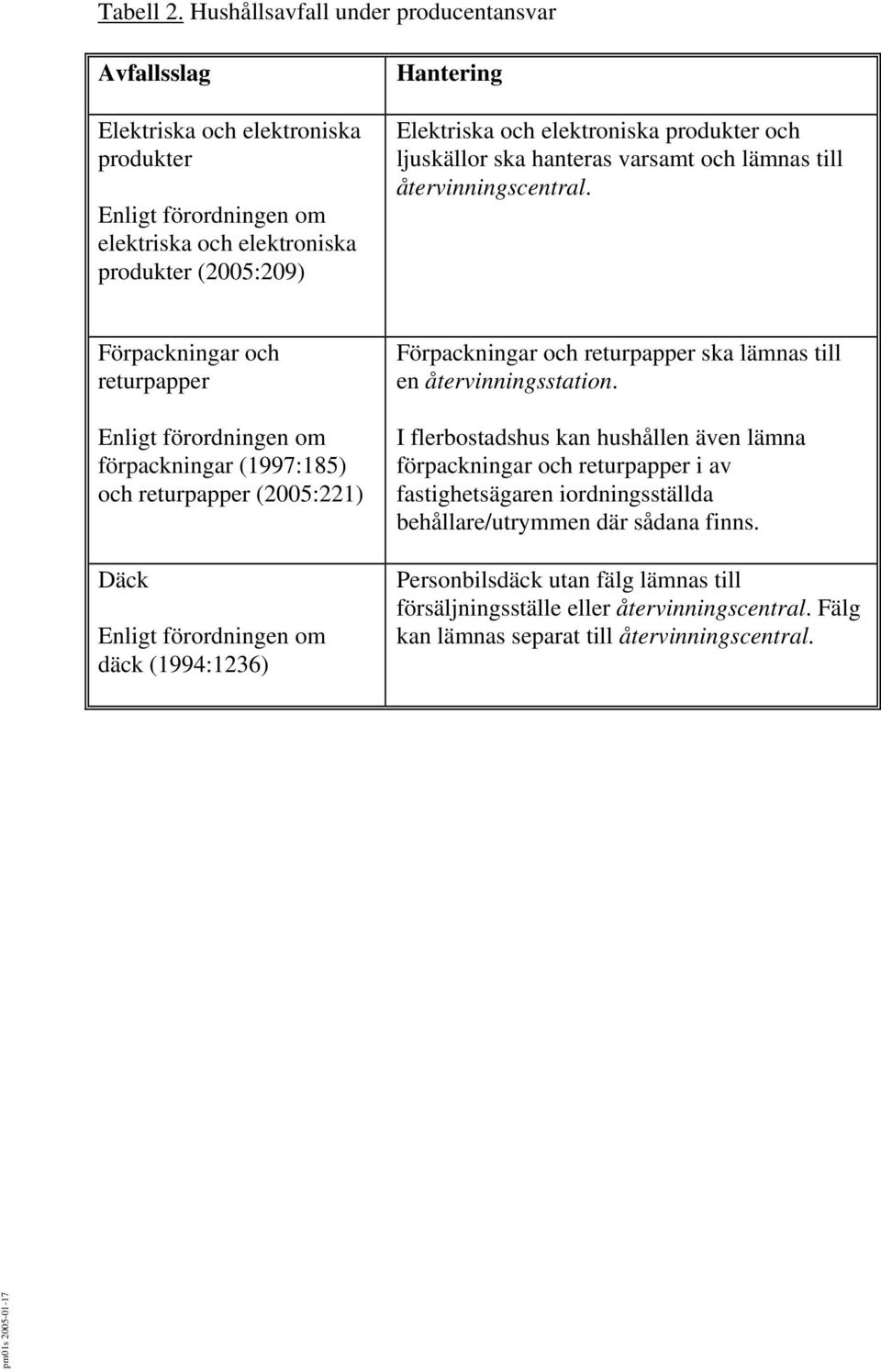 produkter och ljuskällor ska hanteras varsamt och lämnas till återvinningscentral.