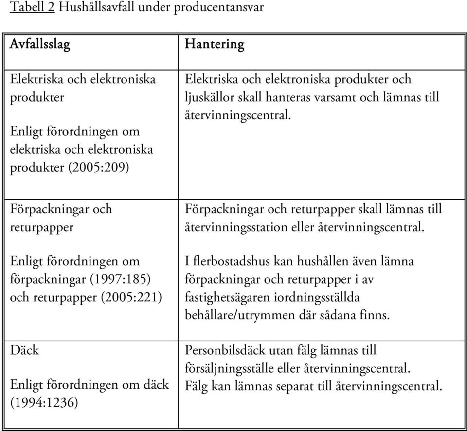 Förpackningar och returpapper Enligt förordningen om förpackningar (1997:185) och returpapper (2005:221) Däck Enligt förordningen om däck (1994:1236) Förpackningar och returpapper skall lämnas till