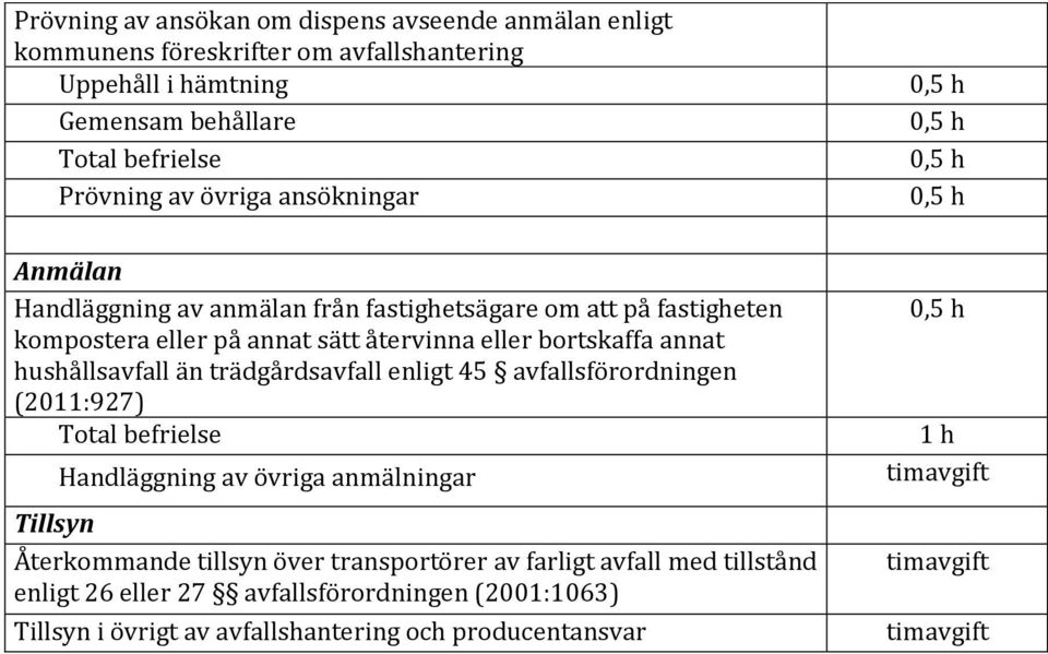 trädgårdsavfall enligt 45 avfallsförordningen (2011:927) Total befrielse Handläggning av övriga anmälningar Tillsyn Återkommande tillsyn över transportörer av farligt avfall