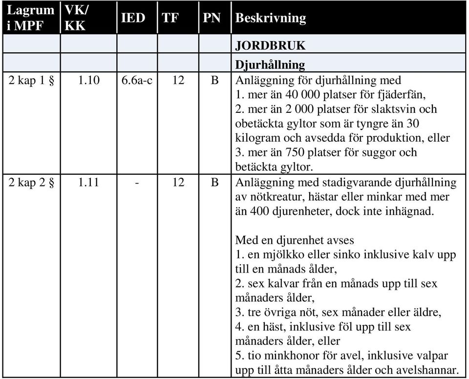 11 12 Anläggning med stadigvarande djurhållning av nötkreatur, hästar eller minkar med mer än 400 djurenheter, dock inte inhägnad. Med en djurenhet avses 1.