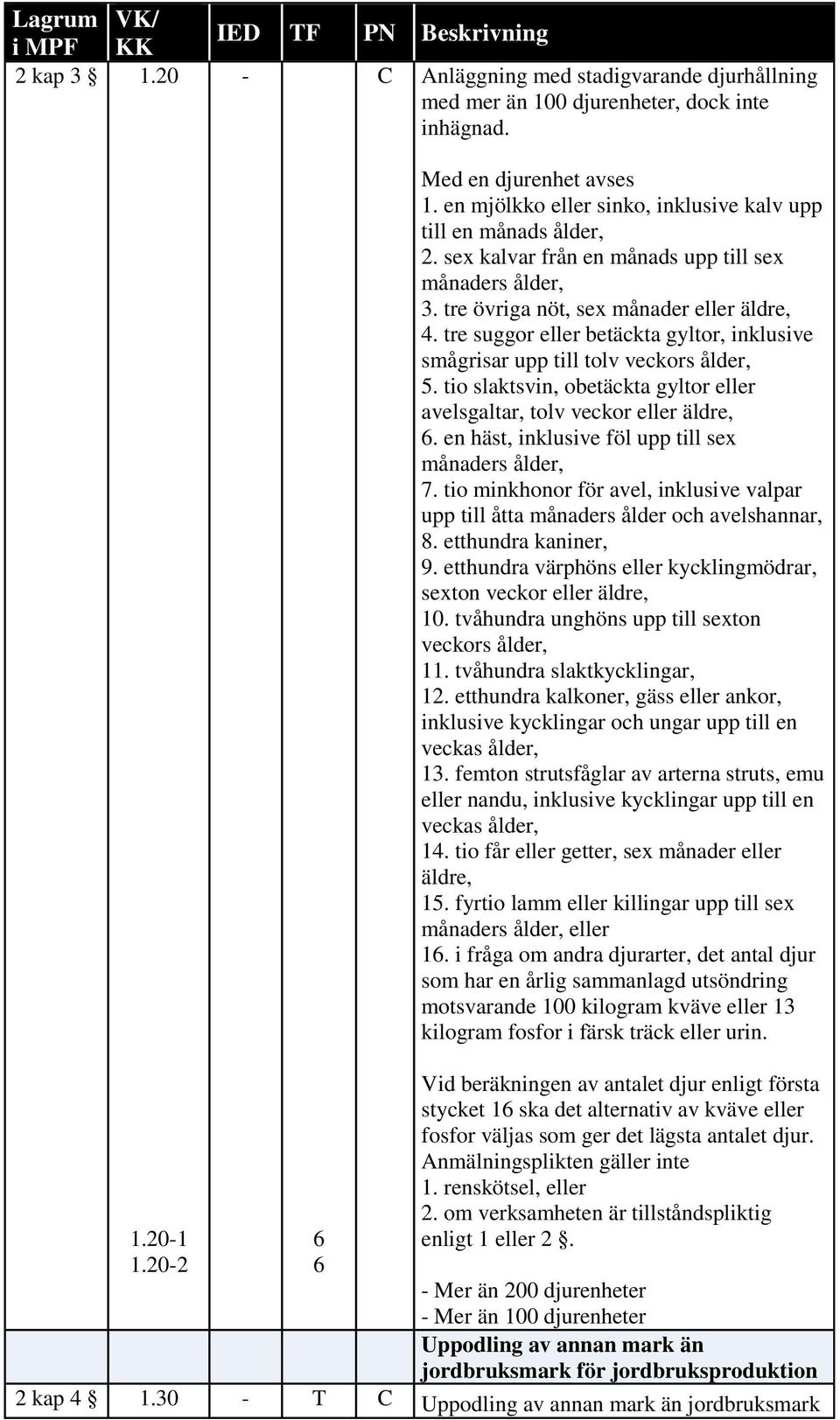 tre suggor eller betäckta gyltor, inklusive smågrisar upp till tolv veckors ålder, 5. tio slaktsvin, obetäckta gyltor eller avelsgaltar, tolv veckor eller äldre, 6.