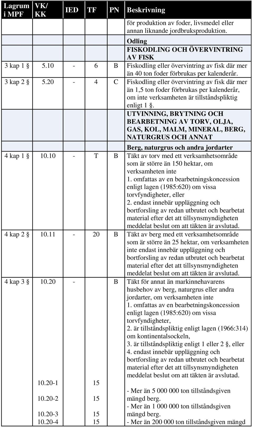 20 4 C Fiskodling eller övervintring av fisk där mer än 1,5 ton foder förbrukas per kalenderår, om inte verksamheten är tillståndspliktig enligt 1.