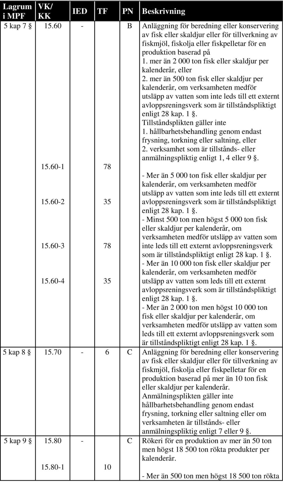 mer än 500 ton fisk eller skaldjur per kalenderår, om verksamheten medför utsläpp av vatten som inte leds till ett externt avloppsreningsverk som är tillståndspliktigt enligt 28 kap. 1.