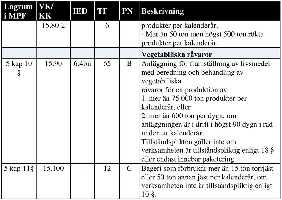 mer än 75 000 ton produkter per kalenderår, eller 2.