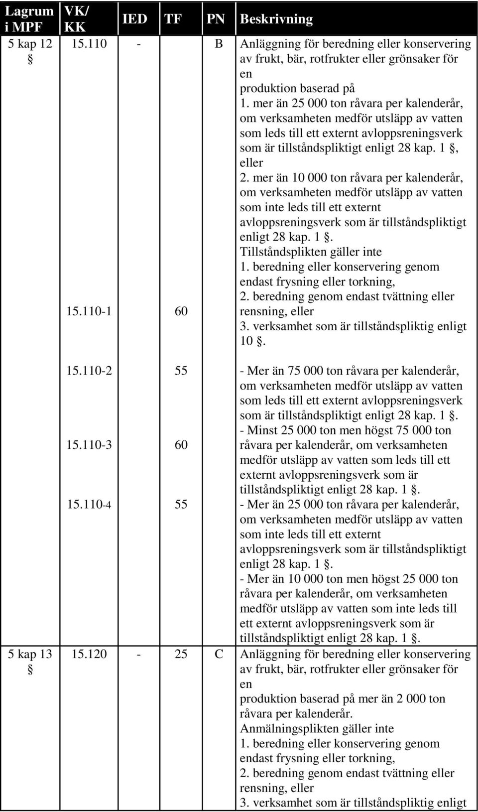 mer än 10 000 ton råvara per kalenderår, om verksamheten medför utsläpp av vatten som inte leds till ett externt avloppsreningsverk som är tillståndspliktigt enligt 28 kap. 1. Tillståndsplikten gäller inte 1.