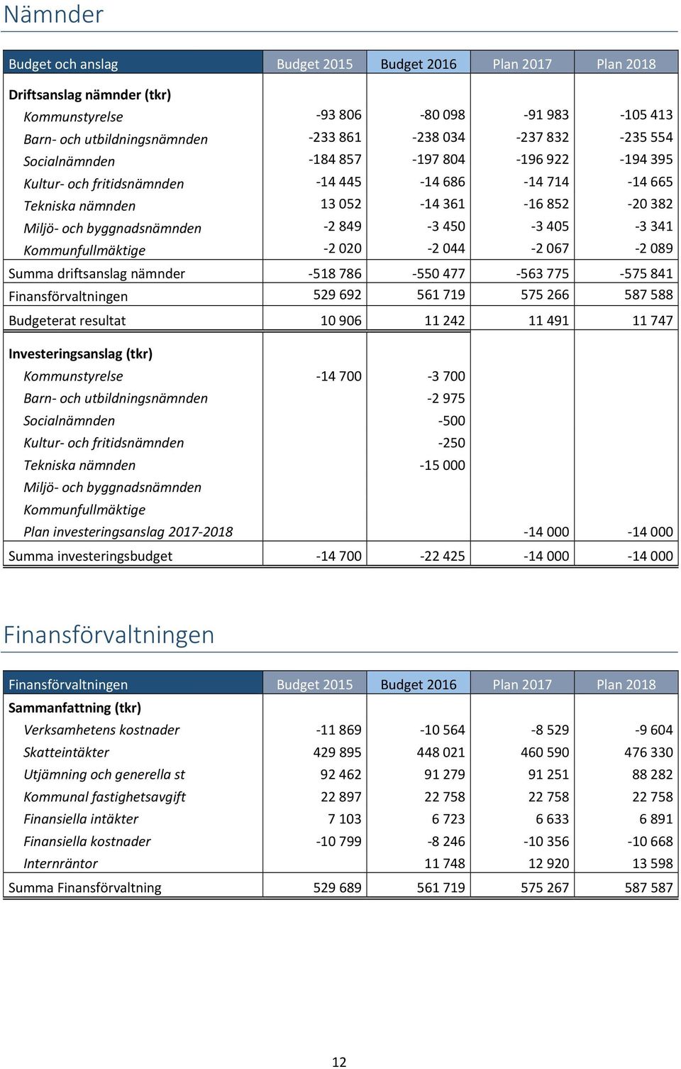 Kommunfullmäktige 2 020 2 044 2 067 2 089 Summa driftsanslag nämnder 518 786 550 477 563 775 575 841 Finansförvaltningen 529 692 561 719 575 266 587 588 Budgeterat resultat 10 906 11 242 11 491 11