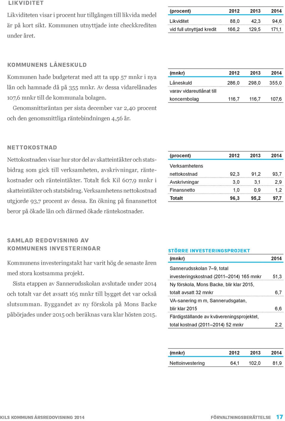 Av dessa vidarelånades 107,6 mnkr till de kommunala bolagen. Genomsnittsräntan per sista december var 2,40 procent och den genomsnittliga räntebindningen 4,56 år.