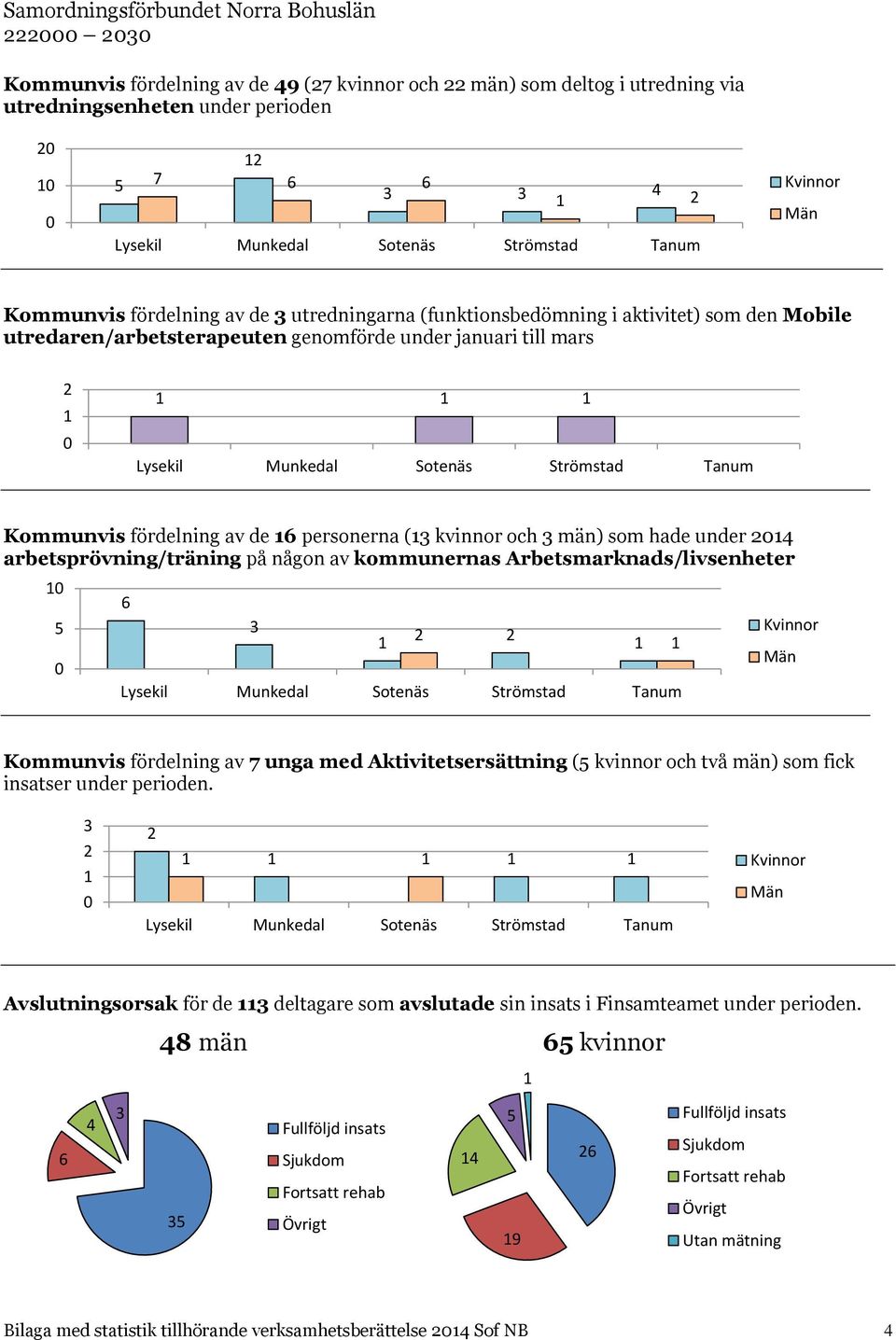 och män) som hade under arbetsprövning/träning på någon av kommunernas Arbetsmarknads/livsenheter Lysekil Munkedal Sotenäs Strömstad Tanum Kommunvis fördelning av 7 unga med Aktivitetsersättning (