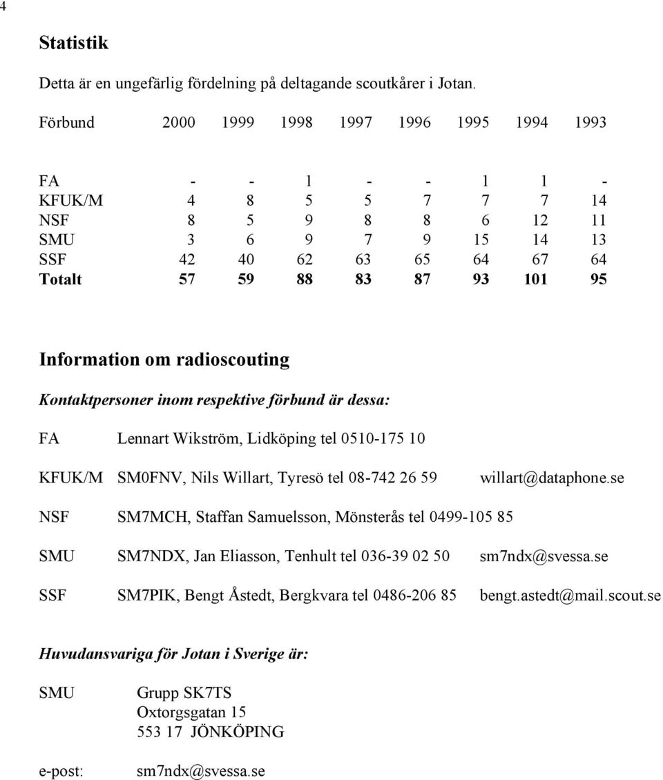 Information om radioscouting Kontaktpersoner inom respektive förbund är dessa: FA Lennart Wikström, Lidköping tel 0510-175 10 KFUK/M SM0FNV, Nils Willart, Tyresö tel 08-742 26 59 willart@dataphone.