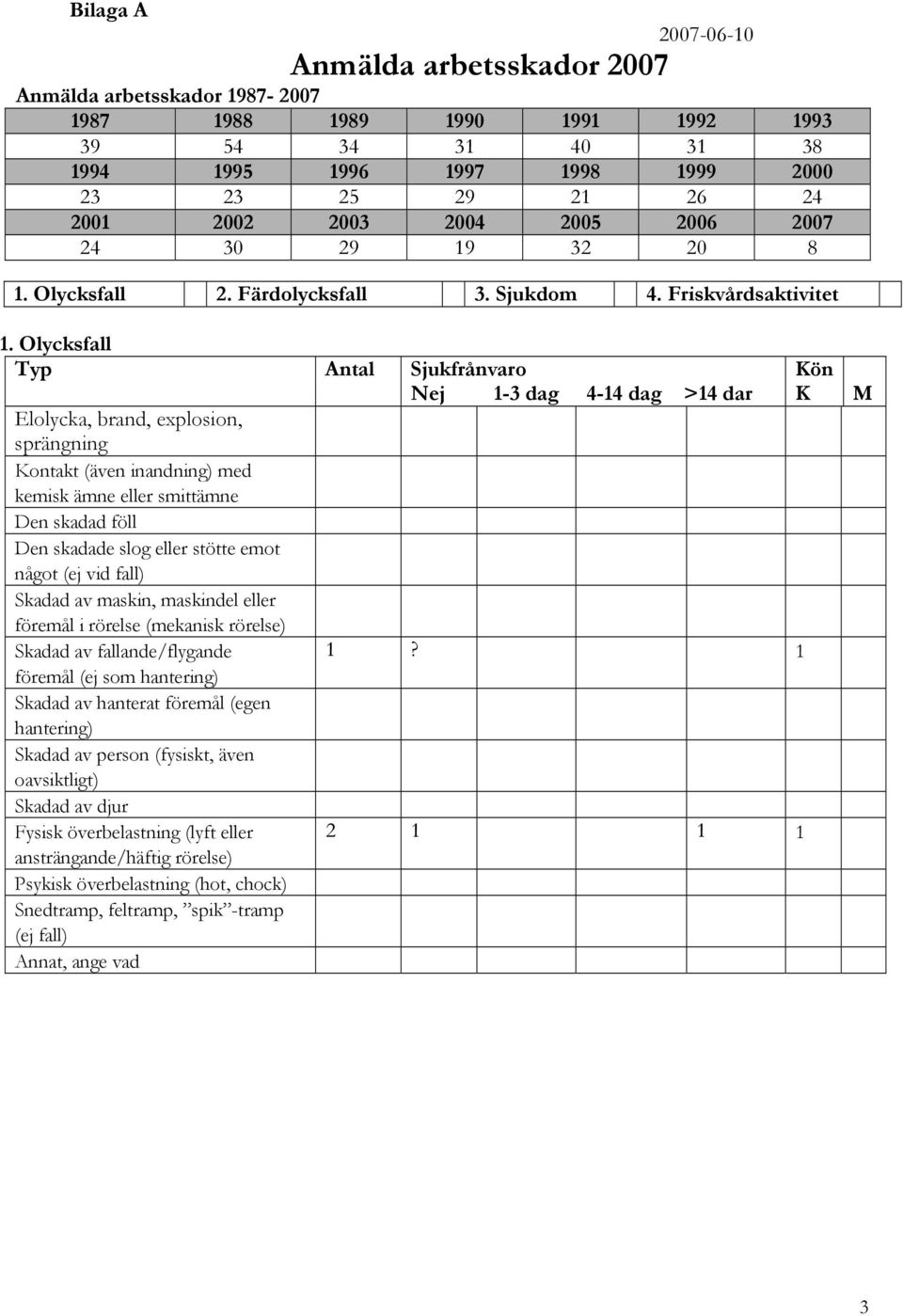 Olycksfall Typ Antal Sjukfrånvaro Elolycka, brand, explosion, sprängning Kontakt (även inandning) med kemisk ämne eller smittämne Den skadad föll Den skadade slog eller stötte emot något (ej vid