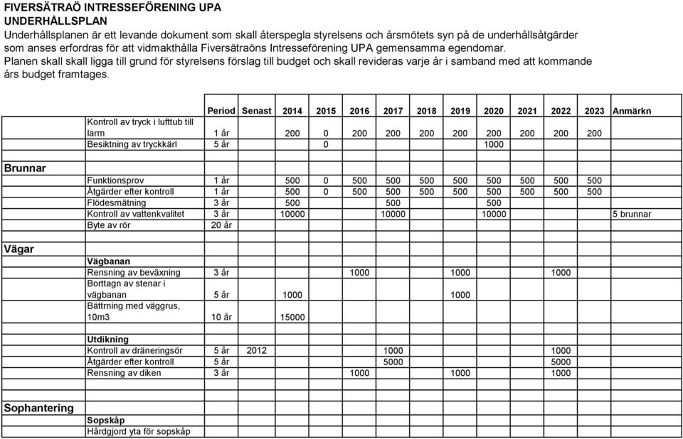 brunnar Byte av rör 20 år Vägbanan Rensning av beväxning 3 år 1000 1000 1000 Borttagn av stenar i vägbanan 5 år 1000 1000 Bättrning med väggrus, 10m3 10 år 15000