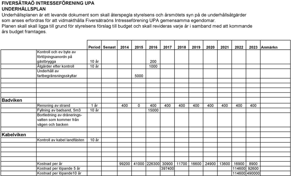 år 15000 Bortledning av dräneringsvatten som kommer från vägen och backen Kabelviken Kontroll av kabel landfästen 10 år Kostnad