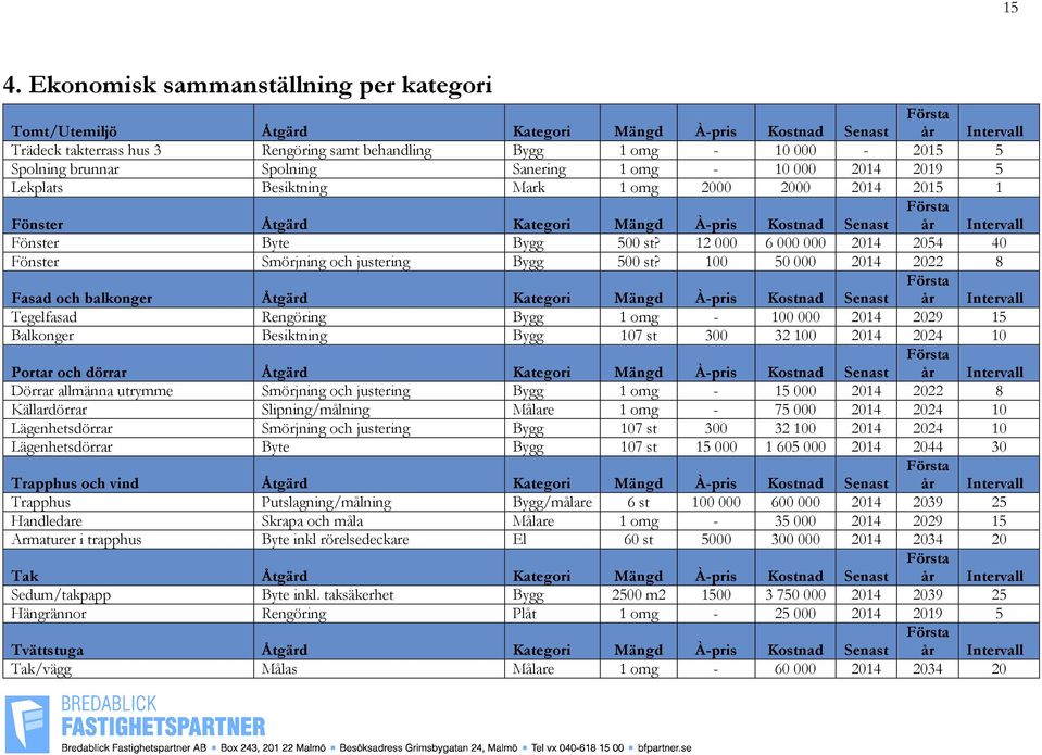 12 000 6 000 000 2014 2054 40 Fönster Smörjning och justering Bygg 500 st?