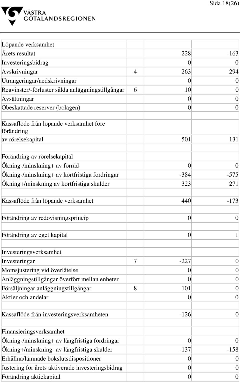 Ökning-/minskning+ av kortfristiga fordringar -384-575 Ökning+/minskning av kortfristiga skulder 323 271 Kassaflöde från löpande verksamhet 440-173 Förändring av redovisningsprincip 0 0 Förändring av