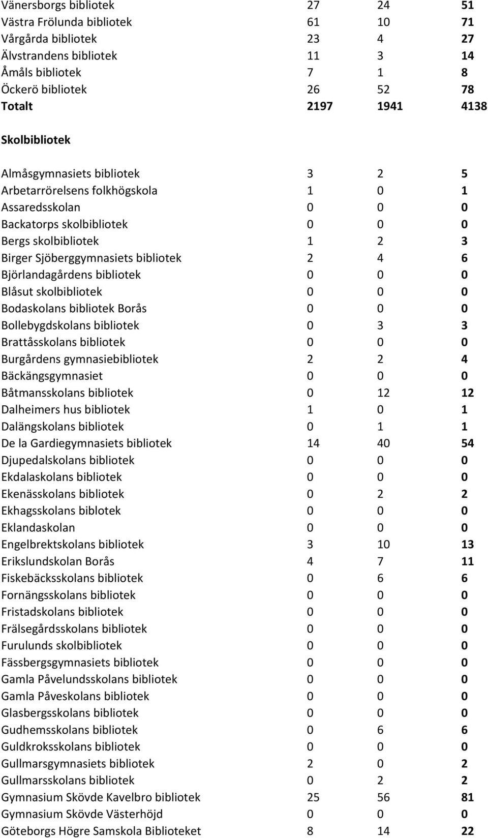 6 Björlandagårdens bibliotek 0 0 0 Blåsut skolbibliotek 0 0 0 Bodaskolans bibliotek Borås 0 0 0 Bollebygdskolans bibliotek 0 3 3 Brattåsskolans bibliotek 0 0 0 Burgårdens gymnasiebibliotek 2 2 4