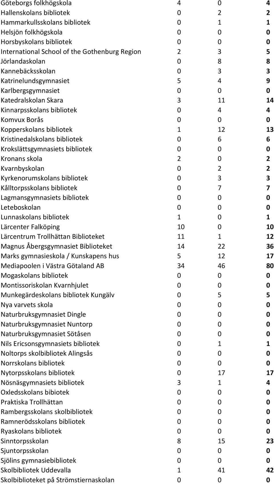 bibliotek 1 12 13 Kristinedalskolans bibliotek 0 6 6 Krokslättsgymnasiets bibliotek 0 0 0 Kronans skola 2 0 2 Kvarnbyskolan 0 2 2 Kyrkenorumskolans bibliotek 0 3 3 Kålltorpsskolans bibliotek 0 7 7