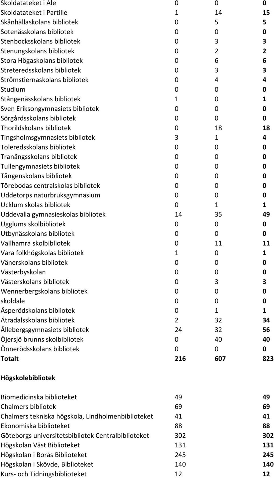 bibliotek 0 0 0 Thorildskolans bibliotek 0 18 18 Tingsholmsgymnasiets bibliotek 3 1 4 Toleredsskolans bibliotek 0 0 0 Tranängsskolans bibliotek 0 0 0 Tullengymnasiets bibliotek 0 0 0 Tångenskolans