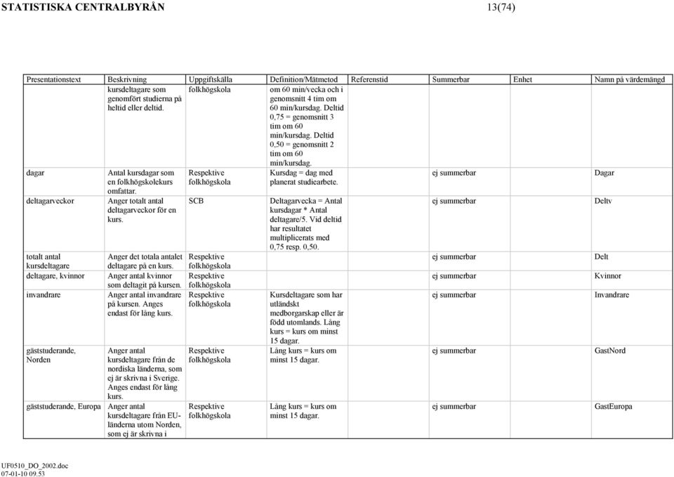 Deltid 0,50 = genomsnitt 2 tim om 60 dagar deltagarveckor totalt antal kursdeltagare deltagare, kvinnor invandrare gäststuderande, Norden gäststuderande, Europa Antal kursdagar som en