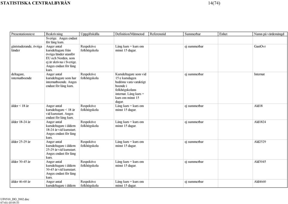 skrivna i Sverige. Anges endast för lång kurs. kursdeltagare som har internatboende. Anges endast för lång kurs. kursdeltagare < 18 år vid kursstart. Anges endast för lång kurs. kursdeltagare i åldern 18-24 år vid kursstart.