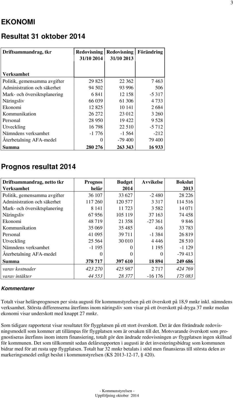 Utveckling 16 798 22 510-5 712 Nämndens verksamhet -1 776-1 564-212 Återbetalning AFA-medel 0-79 400 79 400 Summa 280 276 263 343 16 933 Prognos resultat 2014 Driftsammandrag, netto tkr Prognos