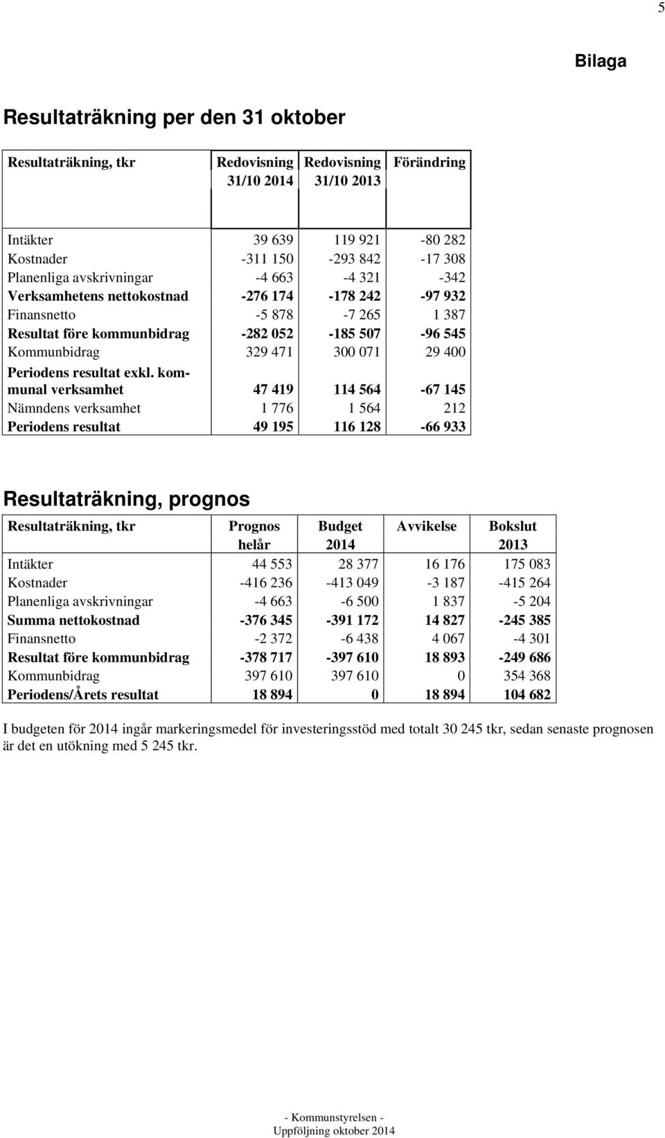 Periodens resultat exkl.