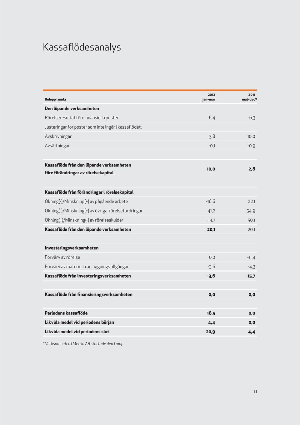 arbete -16,6 22,1 Ökning(-)/Minskning(+) av övriga rörelsefordringar 41,2-54,9 Ökning(+)/Minskning(-) av rörelseskulder -14,7 50,1 Kassaflöde från den löpande verksamheten 20,1 20,1