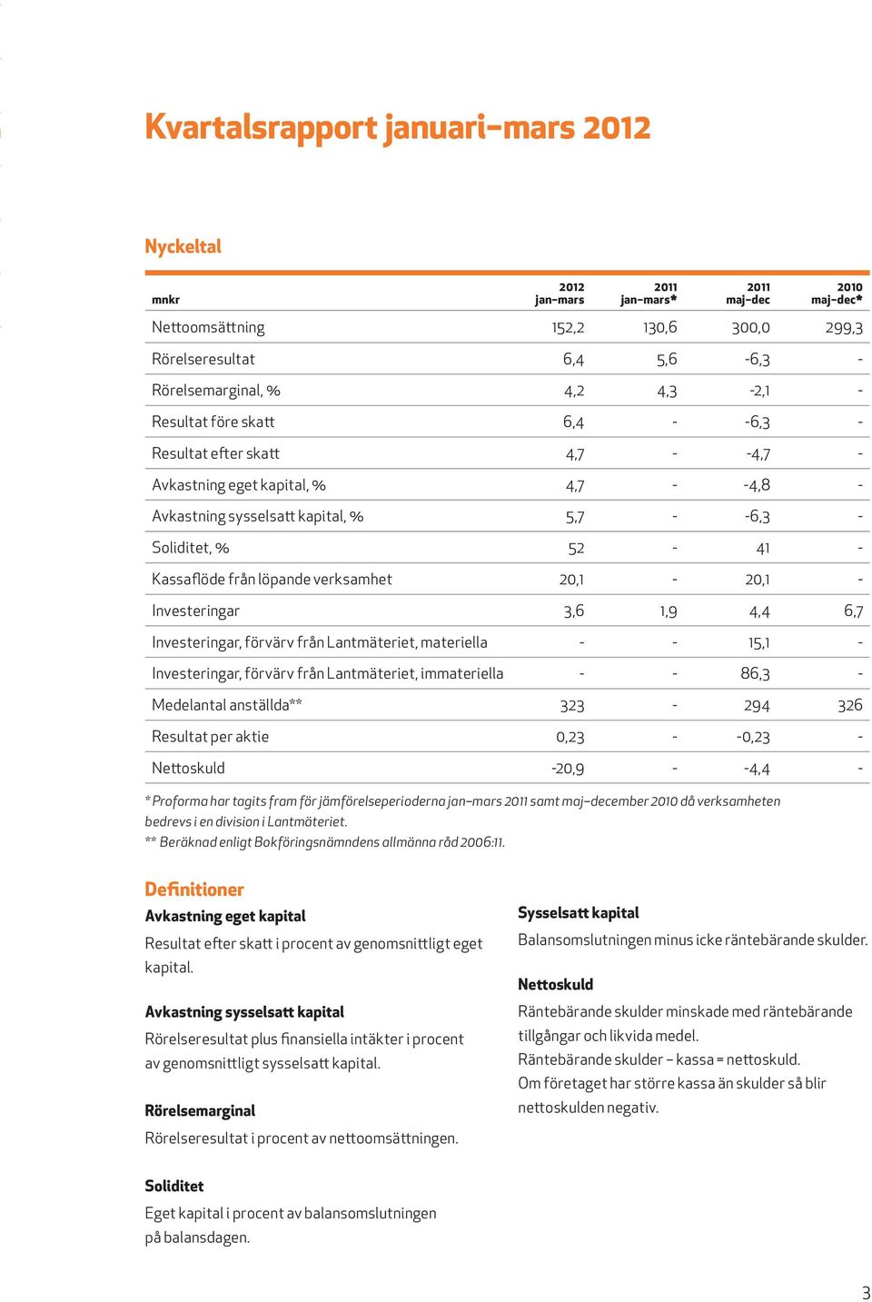 löpande verksamhet 20,1-20,1 - Investeringar 3,6 1,9 4,4 6,7 Investeringar, förvärv från Lantmäteriet, materiella - - 15,1 - Investeringar, förvärv från Lantmäteriet, immateriella - - 86,3 -