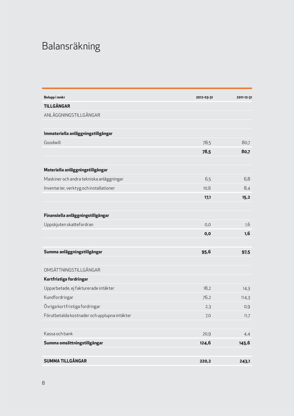 skattefordran 0,0 1,6 0,0 1,6 Summa anläggningstillgångar 95,6 97,5 OMSÄTTNINGSTILLGÅNGAR Kortfristiga fordringar Upparbetade, ej fakturerade intäkter 18,2 14,3 Kundfordringar