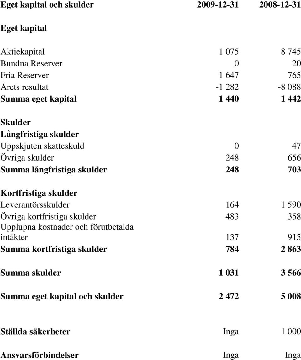 703 Kortfristiga skulder Leverantörsskulder 164 1 590 Övriga kortfristiga skulder 483 358 Upplupna kostnader och förutbetalda intäkter 137 915 Summa