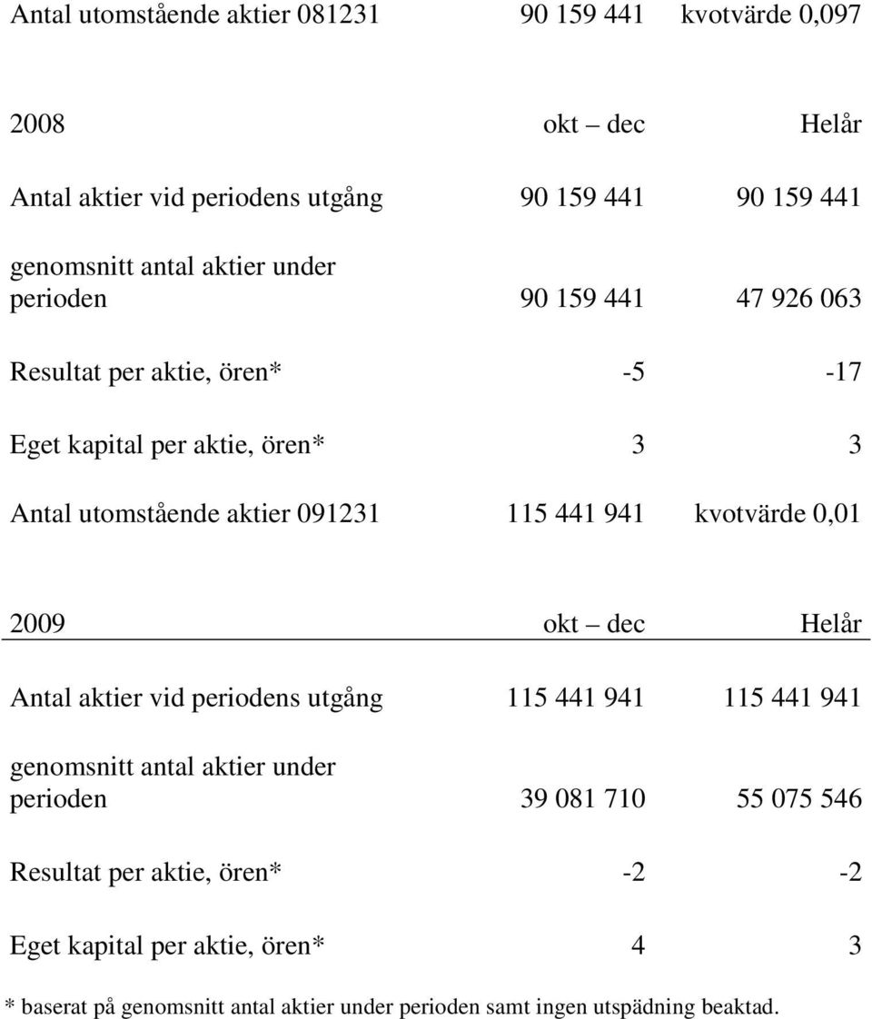 941 kvotvärde 0,01 2009 okt dec Helår Antal aktier vid periodens utgång 115 441 941 115 441 941 genomsnitt antal aktier under perioden 39 081 710 55