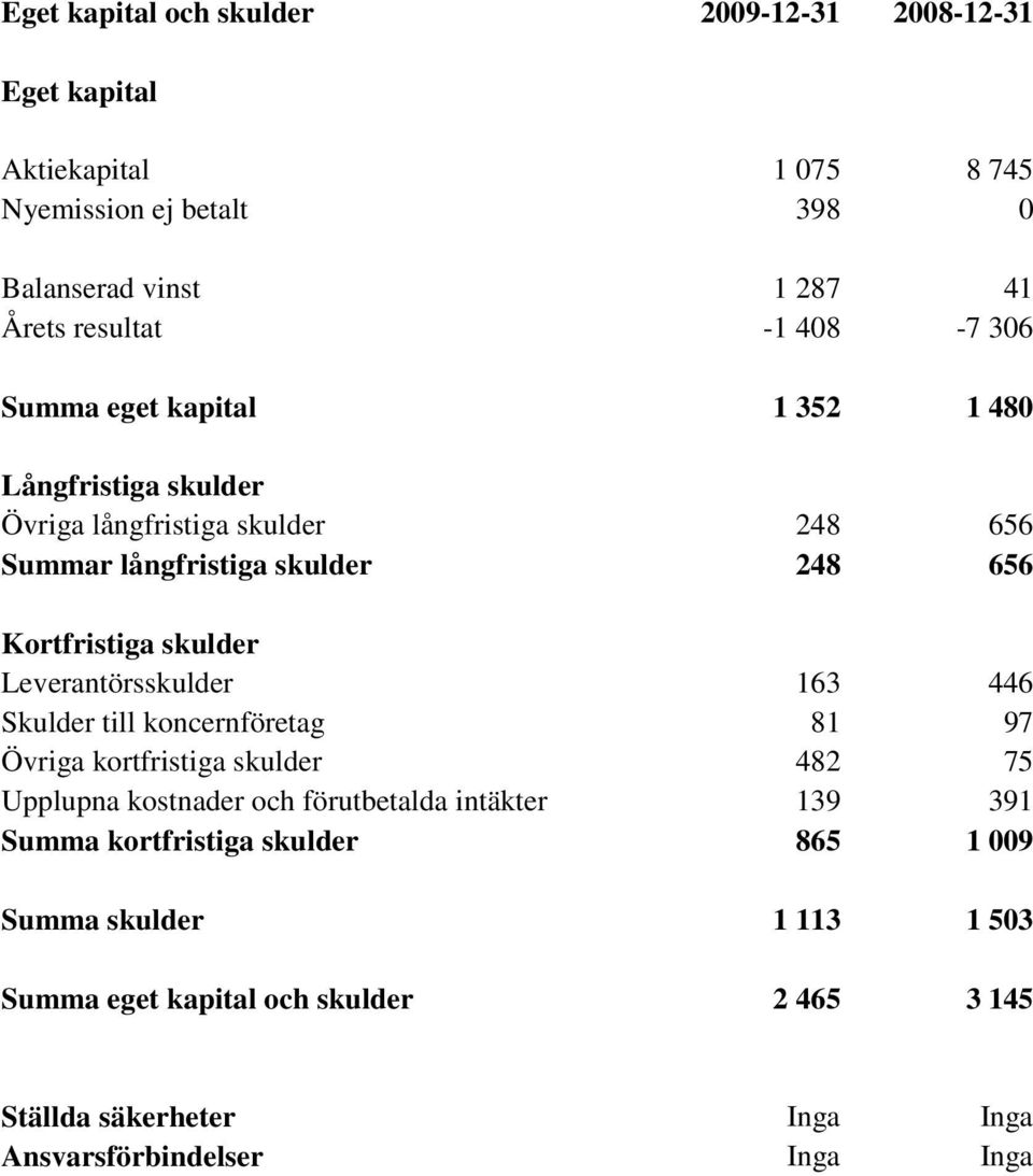 Leverantörsskulder 163 446 Skulder till koncernföretag 81 97 Övriga kortfristiga skulder 482 75 Upplupna kostnader och förutbetalda intäkter 139 391 Summa