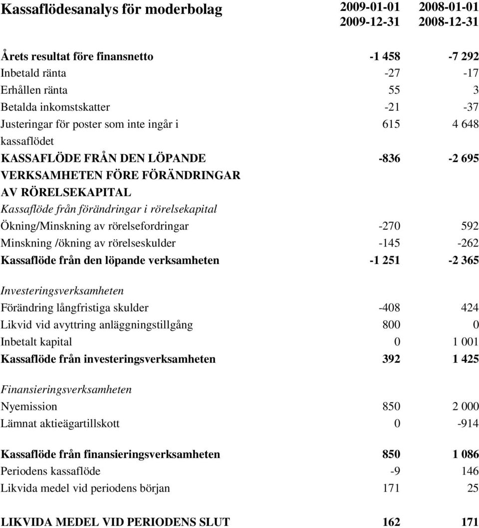 Ökning/Minskning av rörelsefordringar -270 592 Minskning /ökning av rörelseskulder -145-262 Kassaflöde från den löpande verksamheten -1 251-2 365 Investeringsverksamheten Förändring långfristiga