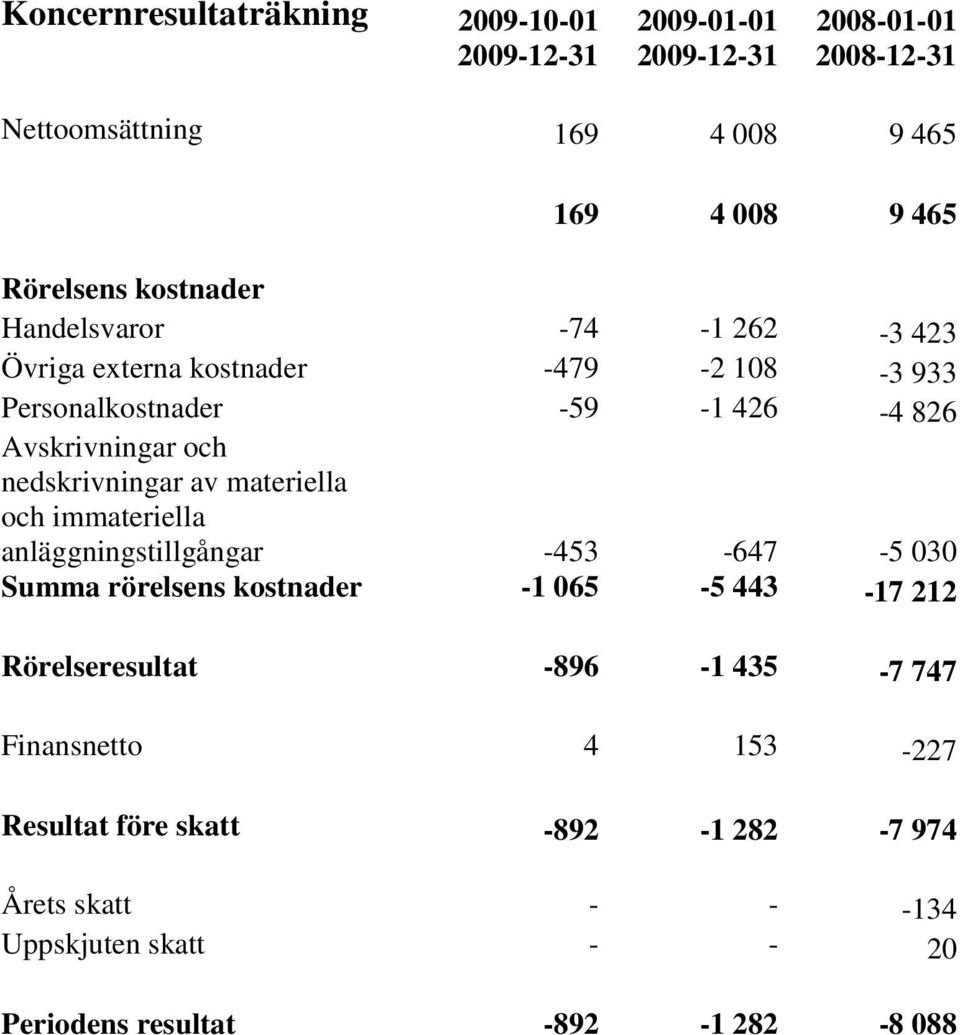 nedskrivningar av materiella och immateriella anläggningstillgångar -453-647 -5 030 Summa rörelsens kostnader -1 065-5 443-17 212 Rörelseresultat