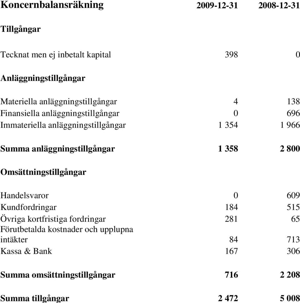 anläggningstillgångar 1 358 2 800 Omsättningstillgångar Handelsvaror 0 609 Kundfordringar 184 515 Övriga kortfristiga fordringar