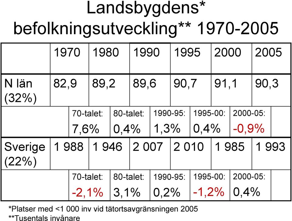 0,4% -0,9% 1 988 1 946 2 007 2 010 1 985 1 993 70-talet: 80-talet: 1990-95: 1995-00: 2000-05: