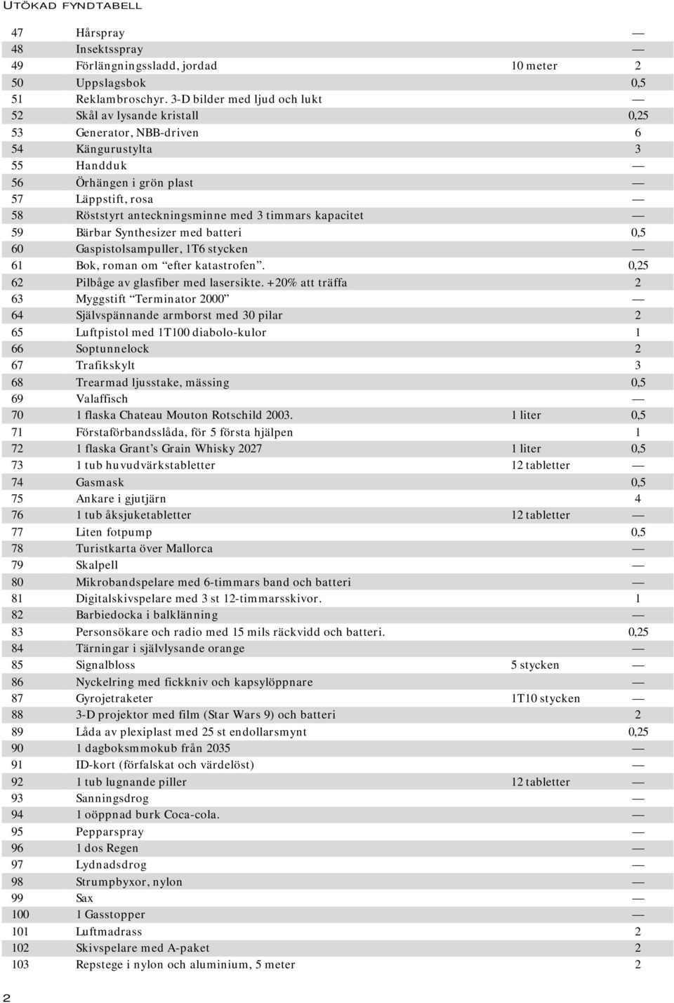 timmars kapacitet 59 Bärbar Synthesizer med batteri 0,5 60 Gaspistolsampuller, 1T6 stycken 61 Bok, roman om efter katastrofen. 0,25 62 Pilbåge av glasfiber med lasersikte.