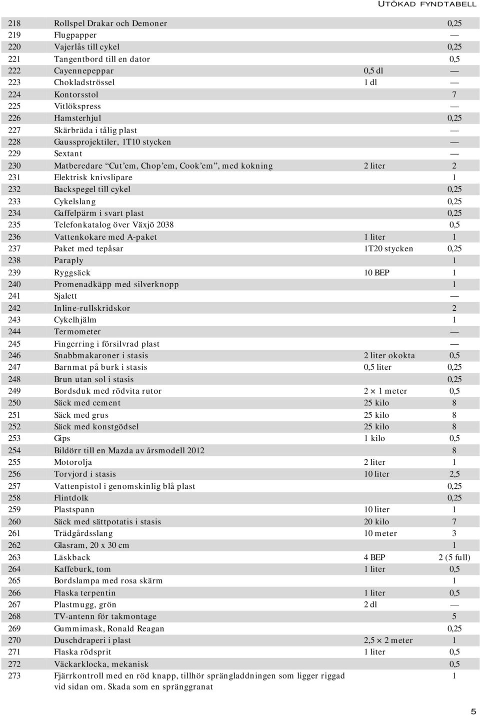 Backspegel till cykel 0,25 233 Cykelslang 0,25 234 Gaffelpärm i svart plast 0,25 235 Telefonkatalog över Växjö 2038 0,5 236 Vattenkokare med A-paket 1 liter 1 237 Paket med tepåsar 1T20 stycken 0,25