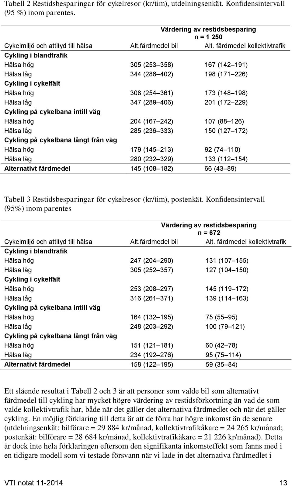 färdmedel kollektivtrafik Cykling i blandtrafik Hälsa hög 305 (253 358) 167 (142 191) Hälsa låg 344 (286 402) 198 (171 226) Cykling i cykelfält Hälsa hög 308 (254 361) 173 (148 198) Hälsa låg 347