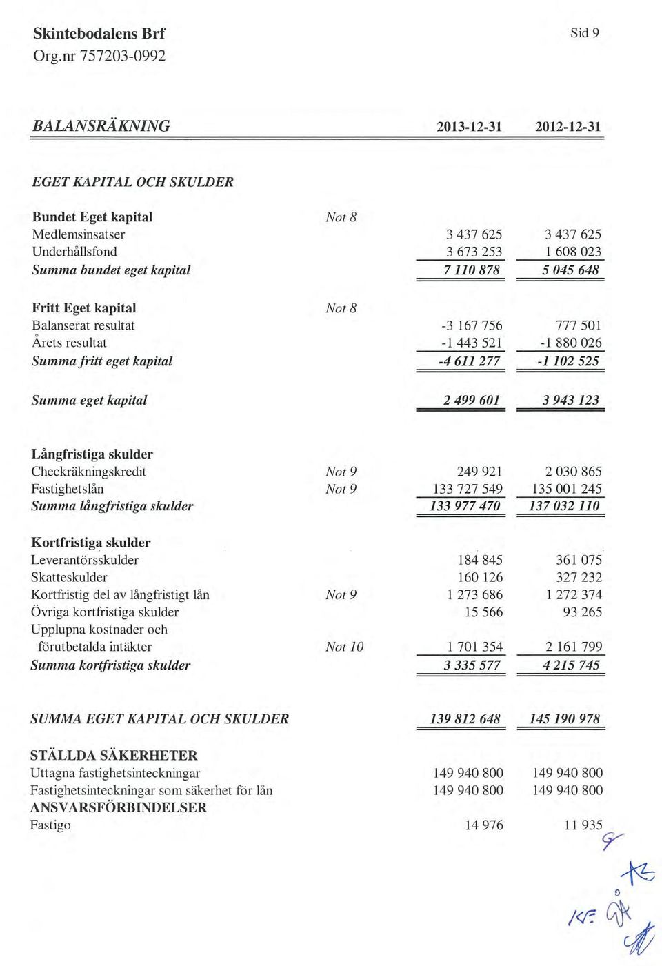 123 Långfristiga skulder Checkräkningskredit Fastighetslan Summa långfristiga skulder Not 9 Not 9 249921 2030865 133 727 549 135 001 245 133 977 470 137 032 110 Kortfristiga skulder