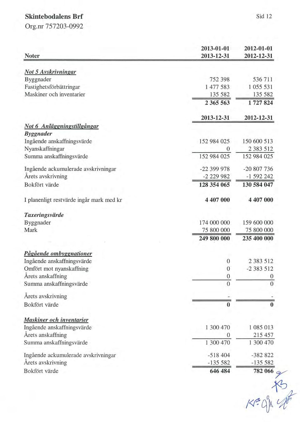 152 984 025 Ingaende ackumulerade avskrivningar Arets avskrivning Bokfört värde 1 planenligt restvärde ingår mark med kr Taxerings värde Byggnader Mark -22 399 978-2 229 982 128 354 065 4 407 174 75