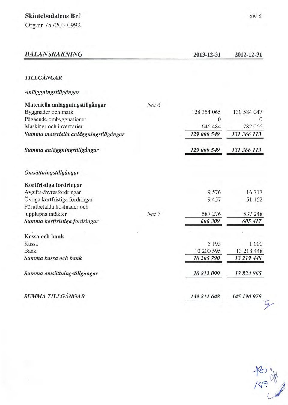 Kortfristiga fordringar Avgifts-/hyresfordringar Övriga kortfristiga fordringar Förutbetalda kostnader och upplupna intäkter Summa kortfristiga fordringar Kassa och bank Kassa Bank Summa