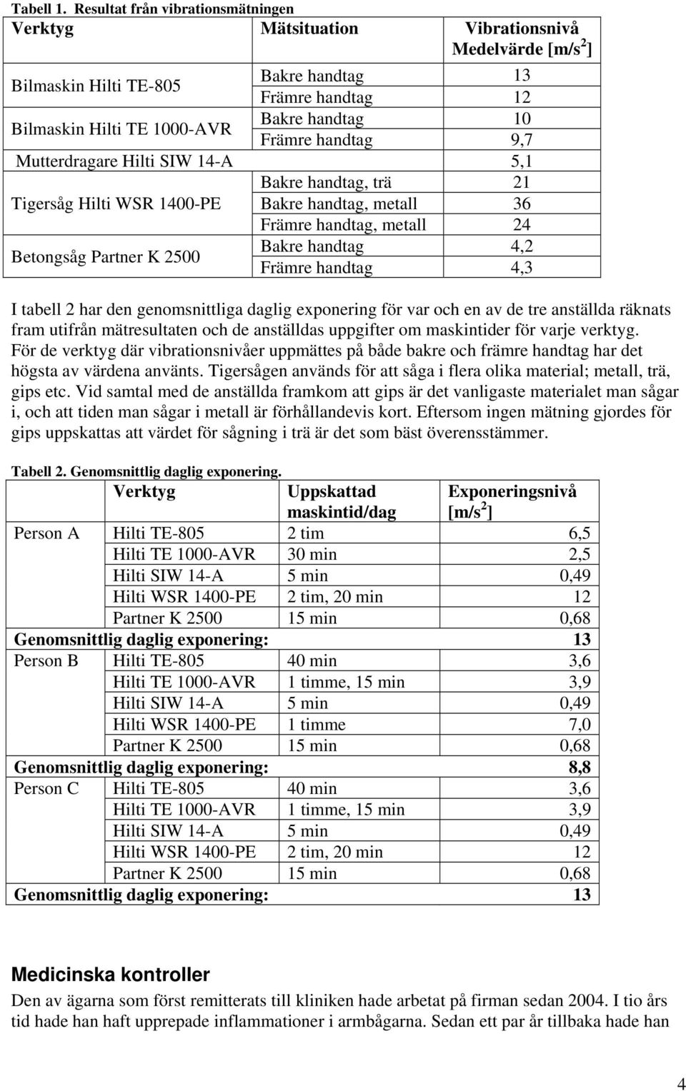 handtag 9,7 Mutterdragare Hilti SIW 14-A 5,1 Bakre handtag, trä 21 Tigersåg Hilti WSR 1400-PE Bakre handtag, metall 36 Främre handtag, metall 24 Betongsåg Partner K 2500 Bakre handtag 4,2 Främre