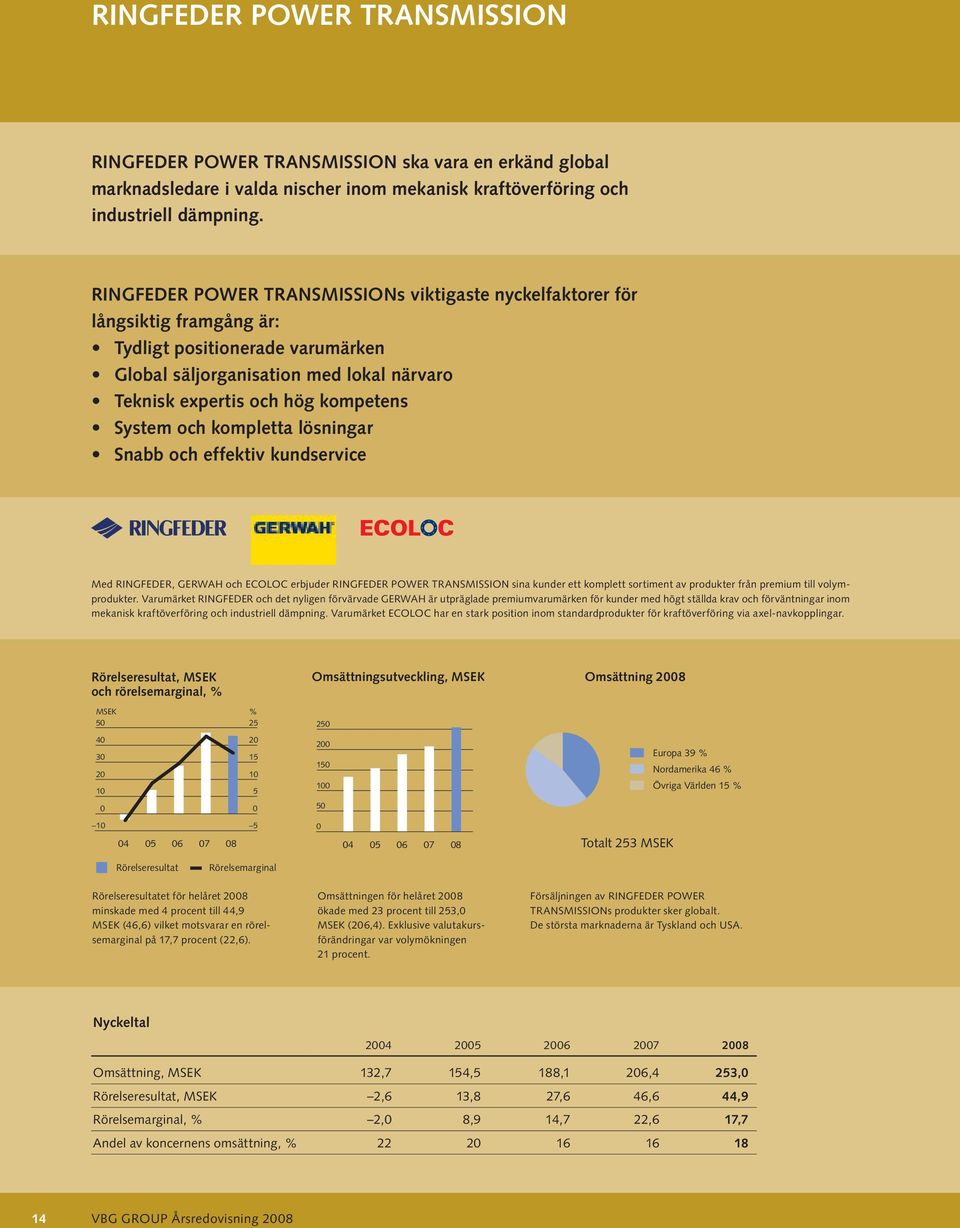 System och kompletta lösningar Snabb och effektiv kundservice Med RINGFEDER, GERWAH och ECOLOC erbjuder RINGFEDER POWER TRANSMISSION sina kunder ett komplett sortiment av produkter från premium till