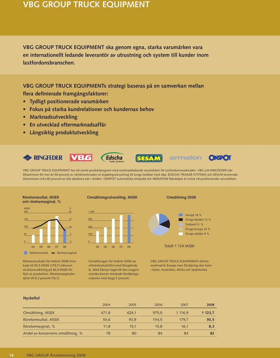 Marknadsutveckling En utvecklad eftermarknadsaffär Långsiktig produktutveckling VBG GROUP TRUCK EQUIPMENT har ett starkt produktprogram med marknadsledande varumärken för lastfordonsmarknaden.