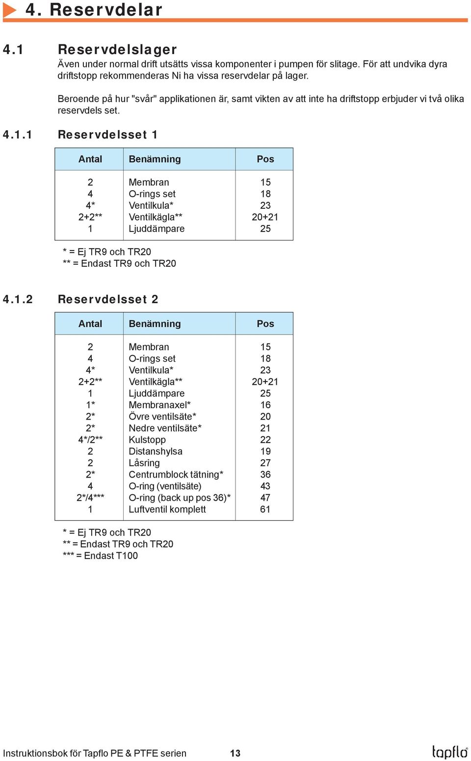 1 Reservdelsset 1 Antal Benämning Pos 2 Membran 15 4 O-rings set 18 4* Ventilkula* 23 2+2** Ventilkägla** 20+21 1 Ljuddämpare 25 * = Ej TR9 och TR20 ** = Endast TR9 och TR20 4.1.2 Reservdelsset 2