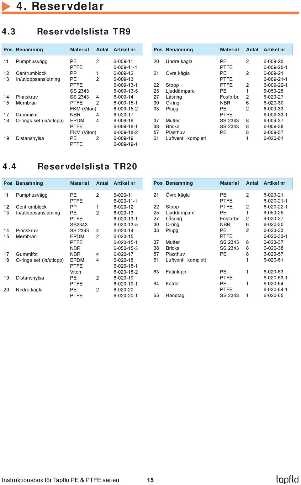 6-009-13-5 14 Pinnskruv SS 2343 4 6-009-14 15 Membran PTFE 2 6-009-15-1 FKM (Viton) 6-009-15-2 17 Gummifot NBR 4 6-020-17 18 O-rings set (in/utlopp) EPDM 4 6-009-18 PTFE 6-009-18-1 FKM (Viton)