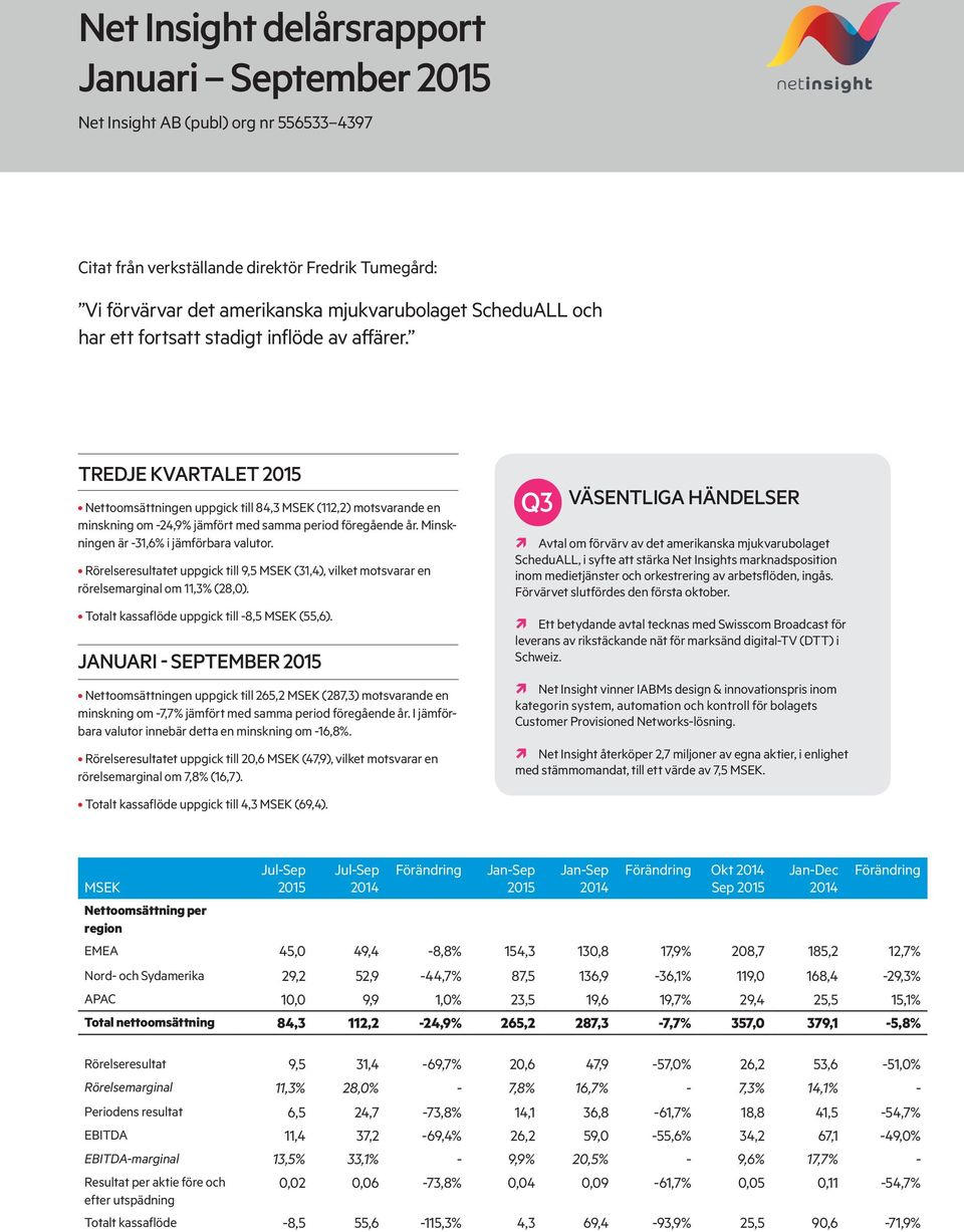 Minskningen är -31,6% i jämförbara valutor. Rörelseresultatet uppgick till 9,5 MSEK (31,4), vilket motsvarar en rörelsemarginal om 11,3% (28,0). Totalt kassaflöde uppgick till -8,5 MSEK (55,6).