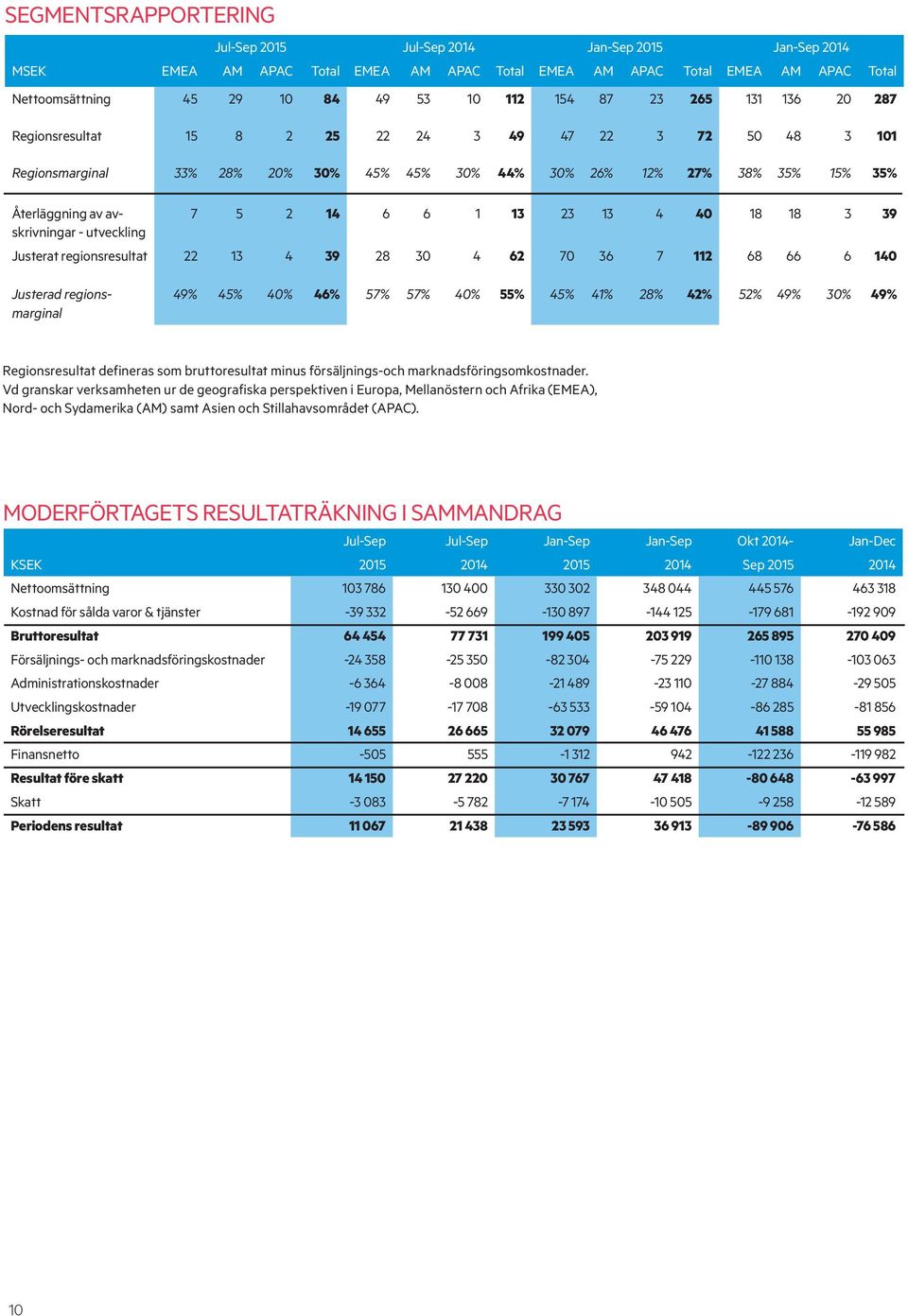 utveckling 7 5 2 14 6 6 1 13 23 13 4 40 18 18 3 39 Justerat regionsresultat 22 13 4 39 28 30 4 62 70 36 7 112 68 66 6 140 Justerad regionsmarginal 49% 45% 40% 46% 57% 57% 40% 55% 45% 41% 28% 42% 52%